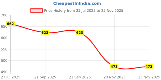 flipkart.com my house teacher Rhyming Words Flash Cards, Rhyming Words Game, Reading and Writing Toys for kid my house teacher Price History Graph from 23 Jul 2025 to 22 Nov 2025
