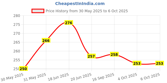 flipkart.com Rhyndast 50Kg Portable Electronic Digital LCD Pocket Weighing Hanging Scale Weighing Scale Price History Graph from 30 May 2025 to 6 Oct 2025