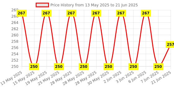flipkart.com Rhyndast Portable Electronic Weighing Scale Up-to 50 kg with LCD Display and Back Light Weighing Scale Price History Graph from 13 May 2025 to 21 Jun 2025