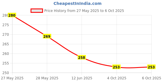 flipkart.com Rhyndaston Hanging Scale, Lcd Screen 50Kg Portable Electronic Digital Weight Scale C520QA Weighing Scale Price History Graph from 27 May 2025 to 6 Oct 2025
