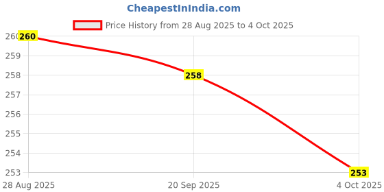 flipkart.com Rhyndaston Weighing Scale Digital Portable Hook Type 50Kg C960QA Weighing Scale Price History Graph from 28 Aug 2025 to 4 Oct 2025