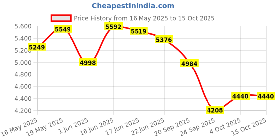 flipkart.com growsmart Rhyno 1200W Powerful Heavy Duty Motor 1200 W Juicer Mixer Grinder growsmart Price History Graph from 16 May 2025 to 15 Oct 2025