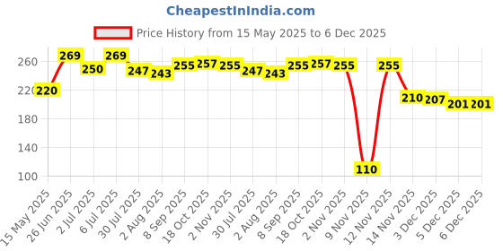 flipkart.com rhytech Free Size Silicone Stretch Lids reusable Flexible Covers for Rectangle, Round 2.6 inch, 3.8 inch, 4.5 inch, 5.7 inch, 6.5 inch, 8.3 inch Lid Set rhytech Price History Graph from 15 May 2025 to 6 Dec 2025