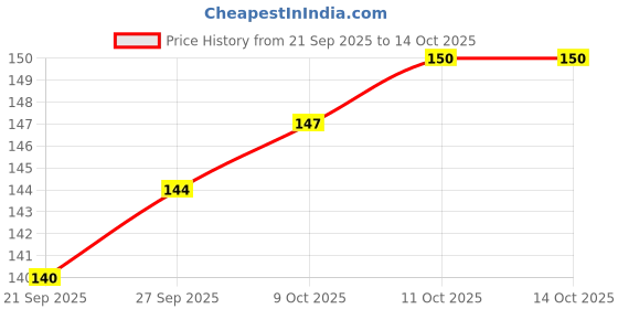 flipkart.com rhythm gift4u Handmade Marigold Flower Toran, Hanging Toran , Door Bandarwal , Main Gate Toran Toran rhythm gift4u Price History Graph from 21 Sep 2025 to 12 Oct 2025