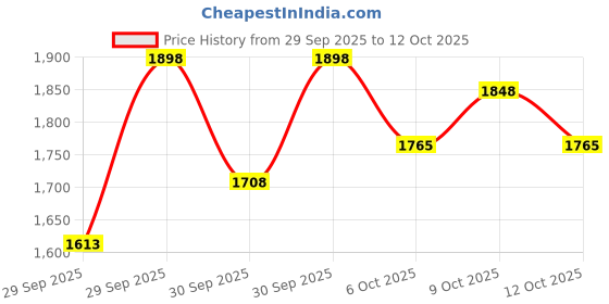 flipkart.com rhythm pro Cajon Cube Pro Traveller Cajon (MATT SILVER) With External Snare Tap & Strap Cajons rhythm pro Price History Graph from 29 Sep 2025 to 12 Oct 2025