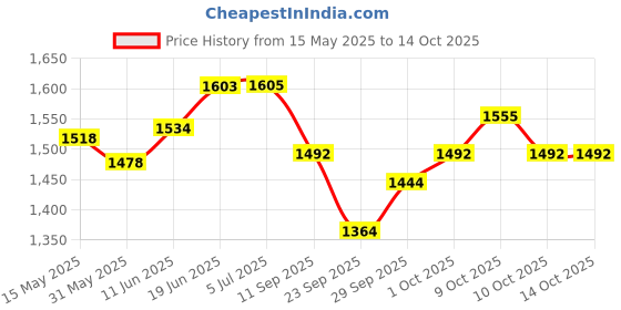flipkart.com rhythm pro Cube JamBox Traveller Cajon Black With Internal Snare Tap & Strap SIZE 30/20/6CM Cajons rhythm pro Price History Graph from 15 May 2025 to 14 Oct 2025
