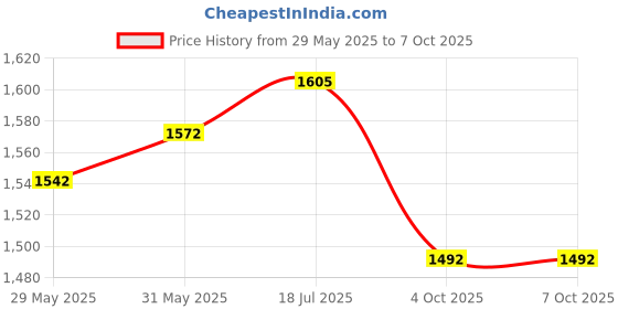 flipkart.com rhythm pro Cube JamBox Traveller Cajon Blue With Internal Snare Tap & Strap SIZE 30/20/6CM Cajons rhythm pro Price History Graph from 29 May 2025 to 7 Oct 2025