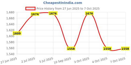 flipkart.com rhythm pro Cube JamBox Traveller Cajon Red With Internal Snare Tap & Strap SIZE 30/20/6CM Cajons rhythm pro Price History Graph from 27 Jun 2025 to 7 Oct 2025