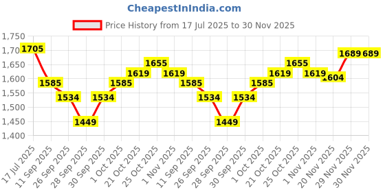 flipkart.com rhythm pro Drum Practice Pad rhythm pro Price History Graph from 17 Jul 2025 to 30 Nov 2025