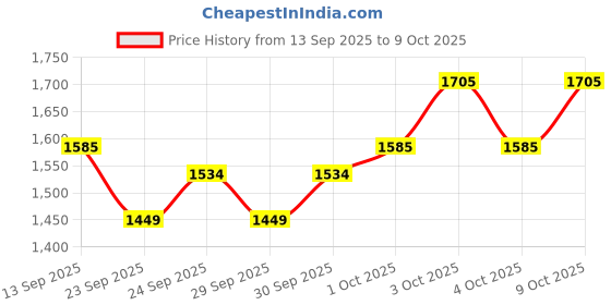 flipkart.com rhythm pro Drum Practice Pad rhythm pro Price History Graph from 13 Sep 2025 to 9 Oct 2025
