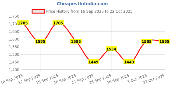 flipkart.com rhythm pro Drum Practice Pad rhythm pro Price History Graph from 16 Sep 2025 to 21 Oct 2025