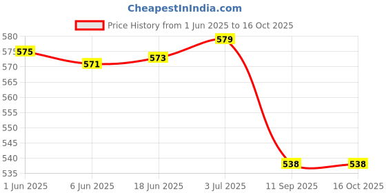 flipkart.com Rhythm Pro Drum Set Vinyl Stickers 8pcs Roland Octapad SPD-20/SPD-11/SPD-8. (I) VINYL Laptop Decal 8 Price History Graph from 1 Jun 2025 to 16 Oct 2025