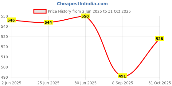 flipkart.com Rhythm Pro Drum Set Vinyl Stickers 8pcs Roland Octapad SPD-20/SPD-11/SPD-8. (V) VINYL Laptop Decal 8 Price History Graph from 2 Jun 2025 to 31 Oct 2025