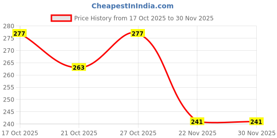 flipkart.com rhythm pro Dust Cover For Casio Wk-7600 76 Keys Keyboard Keyboard Bag rhythm pro Price History Graph from 17 Oct 2025 to 29 Nov 2025