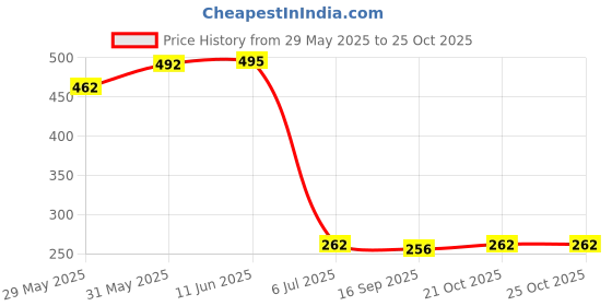 flipkart.com rhythm pro Keyboard Piano Dust Cover For 61 Keys For Roland E-X20 Keyboard Bag rhythm pro Price History Graph from 29 May 2025 to 24 Oct 2025