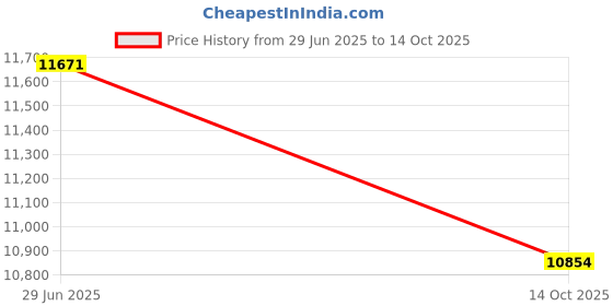 flipkart.com rhythm pro Large Capacity Drum Sticks Gig Bag with Floor Tom Hook, Drum Key, Pack of 10 Drum Bag rhythm pro Price History Graph from 29 Jun 2025 to 14 Oct 2025