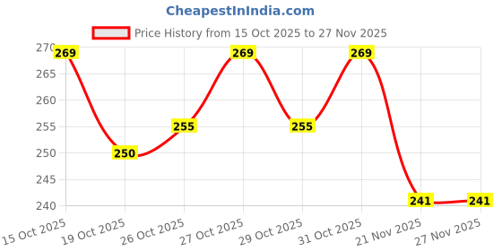 flipkart.com rhythm pro Recommended For Yamaha Keyboard Dust Cover For 61 Key Yamaha Keyboard Black Keyboard Bag rhythm pro Price History Graph from 15 Oct 2025 to 26 Nov 2025