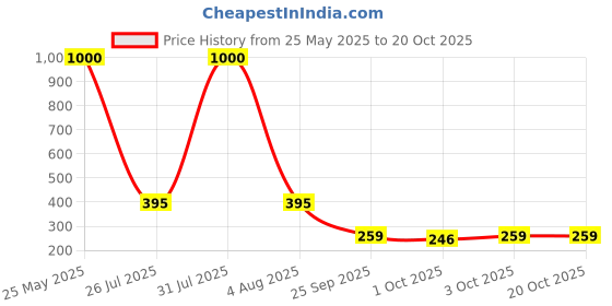 flipkart.com barbie Rhythmic Gymnast Blonde Doll (12-in/30.40-cm), Leotard & Accessories barbie Price History Graph from 25 May 2025 to 20 Oct 2025