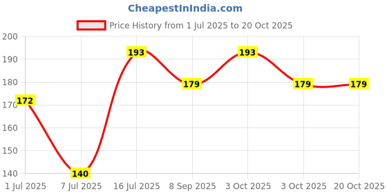 flipkart.com tiptop decoration Rhythmic Gymnastic Dancing Ribbon Streamer Stick (1 Piece) tiptop decoration Price History Graph from 1 Jul 2025 to 19 Oct 2025