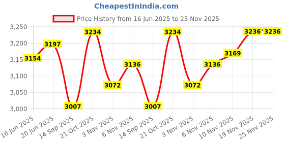 flipkart.com ri medical & physio equipment IASTM Tools for Physiotherapy, Chiropractor, Garston Technique & Osteopath Fitness Accessory Kit Kit ri medical & physio equipment Price History Graph from 16 Jun 2025 to 24 Nov 2025