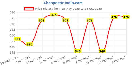 flipkart.com jinbil RI Stainless Steel Fruit and Vegetable Bowl with Handle / Steel Fruit and Vegetable Bakset / Potato Storage Bakset / Onion Storage Basket with Handle Steel Fruit & Vegetable Basket jinbil Price History Graph from 15 May 2025 to 27 Oct 2025