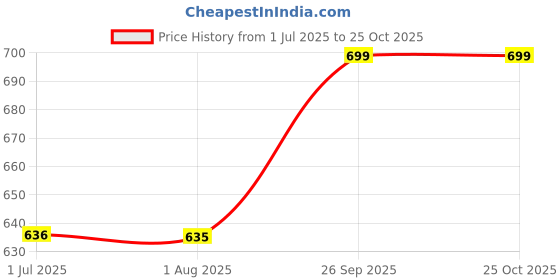 flipkart.com riaash Women Bodycon Maroon, Black Maxi/Full Length Dress riaash Price History Graph from 1 Jul 2025 to 24 Oct 2025