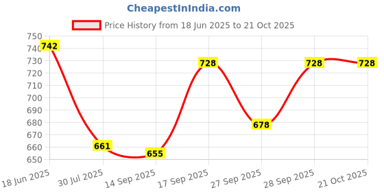 flipkart.com riaash Women Gown Black Maxi/Full Length Dress riaash Price History Graph from 18 Jun 2025 to 21 Oct 2025