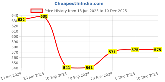flipkart.com riacult Women Cargos riacult Price History Graph from 13 Jun 2025 to 10 Dec 2025