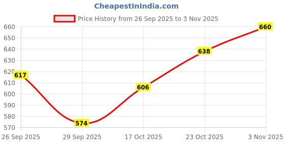 flipkart.com riacult Women Cargos riacult Price History Graph from 26 Sep 2025 to 2 Nov 2025