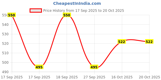 flipkart.com riacult Women Cargos riacult Price History Graph from 17 Sep 2025 to 20 Oct 2025