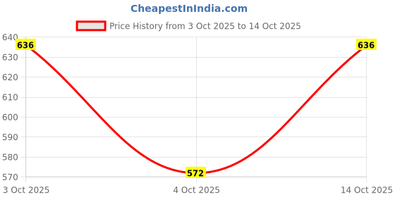 flipkart.com riacult Women Cargos riacult Price History Graph from 3 Oct 2025 to 14 Oct 2025