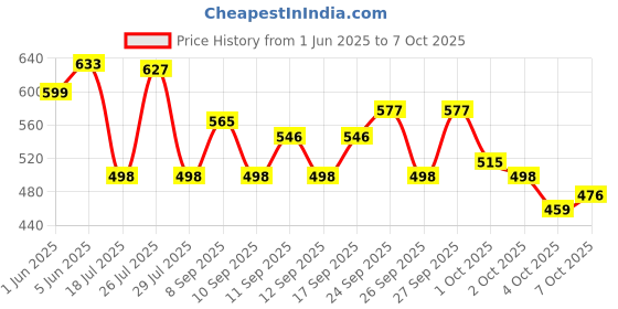flipkart.com rian Animal Single Mink Blanket for Heavy Winter rian Price History Graph from 1 Jun 2025 to 7 Oct 2025