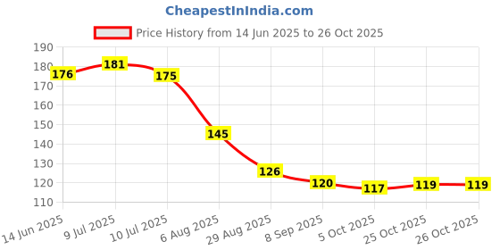 flipkart.com rian Sweet Belle Air Fragrance,Room Freshner Spray rian Price History Graph from 14 Jun 2025 to 25 Oct 2025