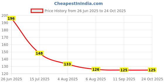 flipkart.com rian Sweet Jasmine Room Freshener Air Fragrance Spray rian Price History Graph from 26 Jun 2025 to 24 Oct 2025