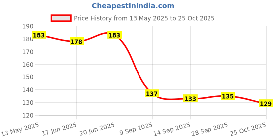 flipkart.com rian Sweet Rose Apparel Perfume Room Spray Spray rian Price History Graph from 13 May 2025 to 25 Oct 2025