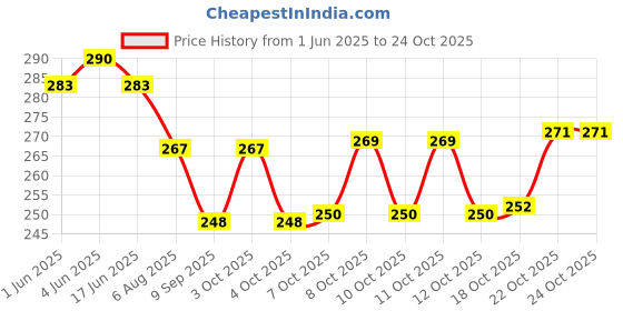 flipkart.com bekner Riancy Cartoon fruit fork Stainless Steel, Plastic Fruit Fork bekner Price History Graph from 1 Jun 2025 to 24 Oct 2025