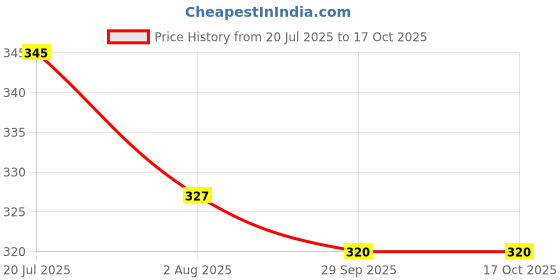 flipkart.com rianz 1 ml Pet Facial Cleanser rianz Price History Graph from 20 Jul 2025 to 15 Oct 2025