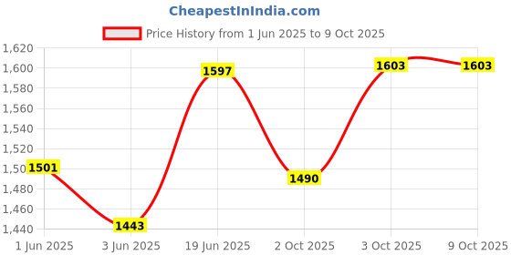 flipkart.com rianz Baby Waterproof Diaper Bag with Pacifier Case, Stroller Strap, and Charging Port Diaper Bag rianz Price History Graph from 1 Jun 2025 to 9 Oct 2025