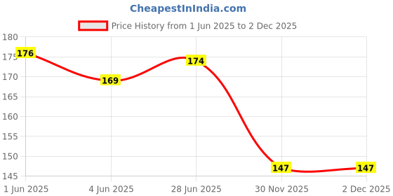 flipkart.com rianz BURGER YES Sharpener rianz Price History Graph from 1 Jun 2025 to 2 Dec 2025