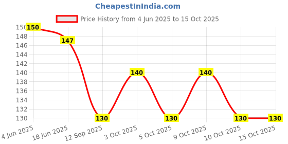 flipkart.com rianz Crazy Drinking Straw rianz Price History Graph from 4 Jun 2025 to 15 Oct 2025