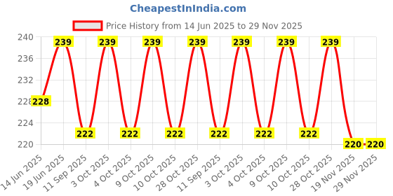 flipkart.com rianz DARK GREEN BIB rianz Price History Graph from 14 Jun 2025 to 29 Nov 2025