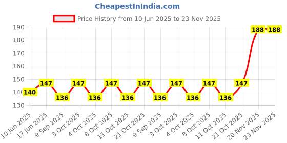 flipkart.com rianz Disposable Bamboo Fruit Fork, Salad Fork, Dessert Fork Set rianz Price History Graph from 10 Jun 2025 to 23 Nov 2025