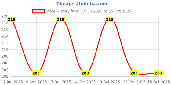 flipkart.com rianz Eating Bamboo Japanese Chopstick rianz Price History Graph from 17 Jun 2025 to 13 Oct 2025