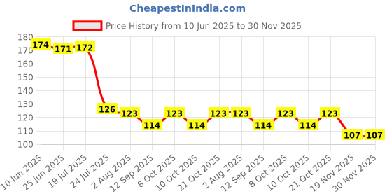 flipkart.com rianz Eating Bamboo Japanese Chopstick rianz Price History Graph from 10 Jun 2025 to 30 Nov 2025