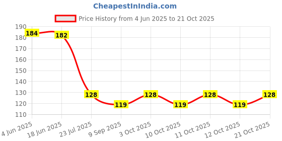 flipkart.com rianz Paper Toilet Seat Cover rianz Price History Graph from 4 Jun 2025 to 21 Oct 2025