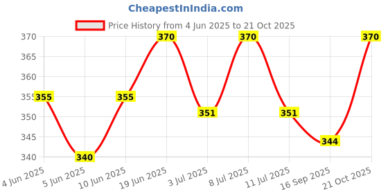 flipkart.com rianz Plastic Pet Bowl & Bottle rianz Price History Graph from 4 Jun 2025 to 21 Oct 2025