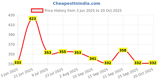 flipkart.com rianz Self Adhesive Kitchen Rack for Wine Glass Holder/Tissue Paper (Pack of 1) Black Towel Holder rianz Price History Graph from 3 Jun 2025 to 20 Oct 2025