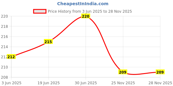 flipkart.com RiaTech Black 3.5mm 2 M to 1 F Splitter Adapter Phone Converter Price History Graph from 3 Jun 2025 to 26 Nov 2025