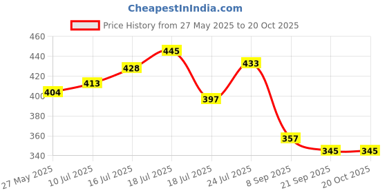 flipkart.com riavi enterprise 1 L Glass Kettle Jug riavi enterprise Price History Graph from 27 May 2025 to 20 Oct 2025