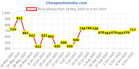 flipkart.com riavi enterprise Glass Dessert Bowl Ice Cream Cups, Crystal Clear Cut Glass, Pudding Bowls, Deep Flower Shape Ice Cream Bowl, Transparent Cup, Tableware Set (Standard Size) 150ml, Glass Dessert Bowl (Clear, Pack of 6) riavi enterprise Price History Graph from 18 May 2025 to 9 Oct 2025